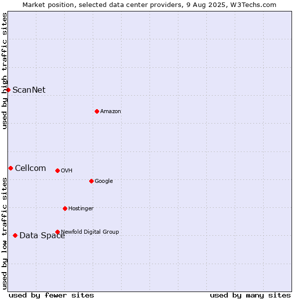 Market position of Data Space vs. Cellcom vs. ScanNet