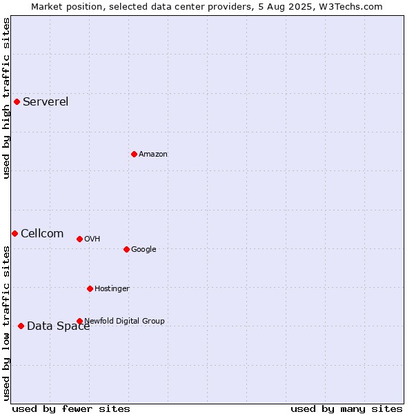 Market position of Data Space vs. Serverel vs. Cellcom