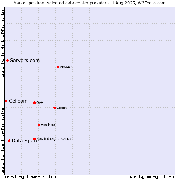 Market position of Data Space vs. Servers.com vs. Cellcom