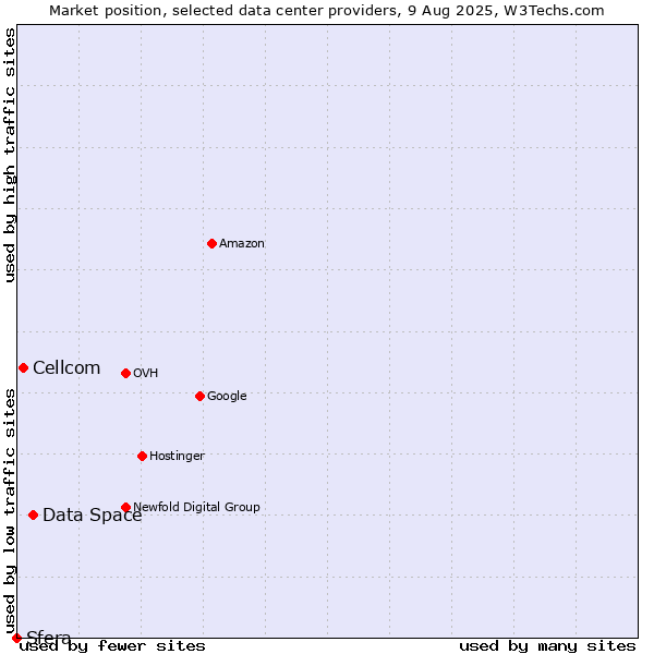 Market position of Data Space vs. Cellcom vs. Sfera