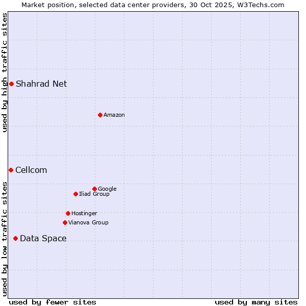 Market position of Data Space vs. Shahrad Net vs. Cellcom