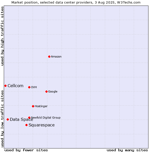 Market position of Squarespace vs. Data Space vs. Cellcom