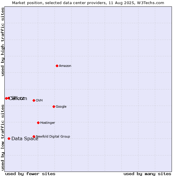 Market position of Data Space vs. SH.cz vs. Cellcom