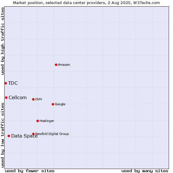 Market position of Data Space vs. Cellcom vs. TDC