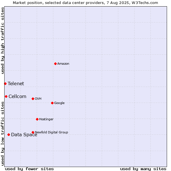 Market position of Data Space vs. Cellcom vs. Telenet