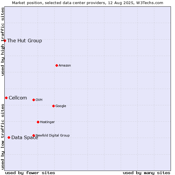 Market position of Data Space vs. Cellcom vs. The Hut Group
