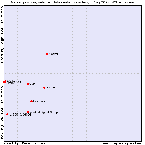 Market position of Data Space vs. Cellcom vs. Ting