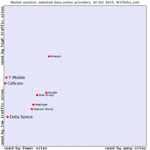 Market position of Data Space vs. T-Mobile vs. Cellcom