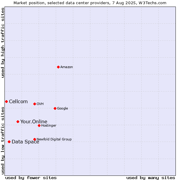 Market position of Your.Online vs. Data Space vs. Cellcom