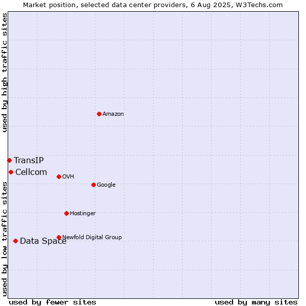 Market position of Data Space vs. Cellcom vs. TransIP