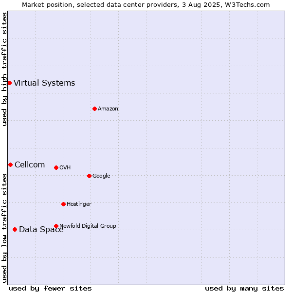 Market position of Data Space vs. Cellcom vs. Virtual Systems