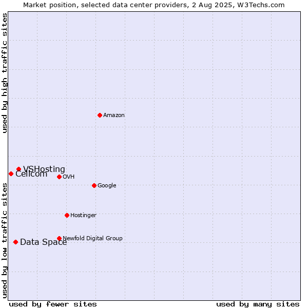 Market position of VSHosting vs. Data Space vs. Cellcom