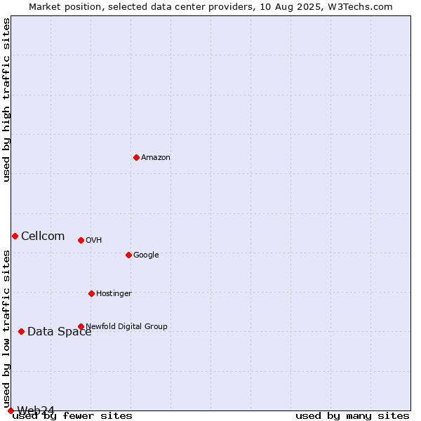 Market position of Data Space vs. Cellcom vs. Web24