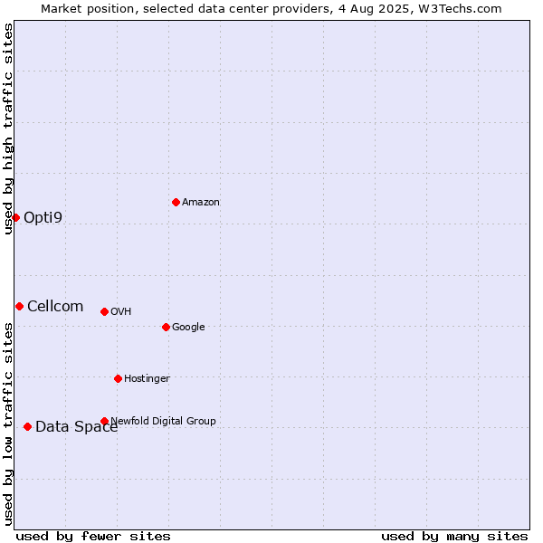 Market position of Data Space vs. Cellcom vs. Opti9