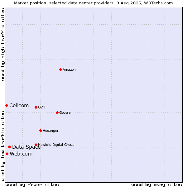 Market position of Data Space vs. Web.com vs. Cellcom