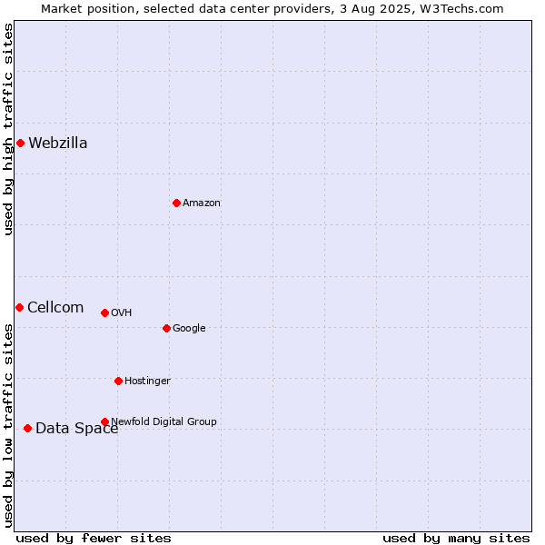 Market position of Data Space vs. Webzilla vs. Cellcom