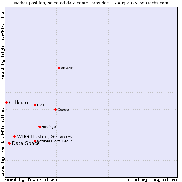 Market position of WHG Hosting Services vs. Data Space vs. Cellcom