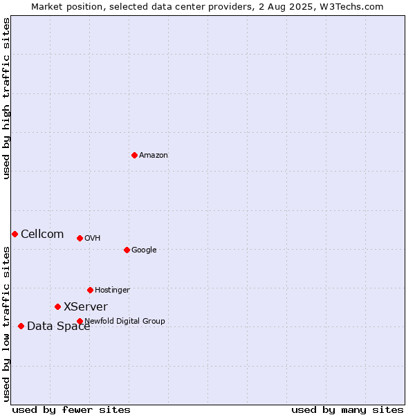 Market position of XServer vs. Data Space vs. Cellcom