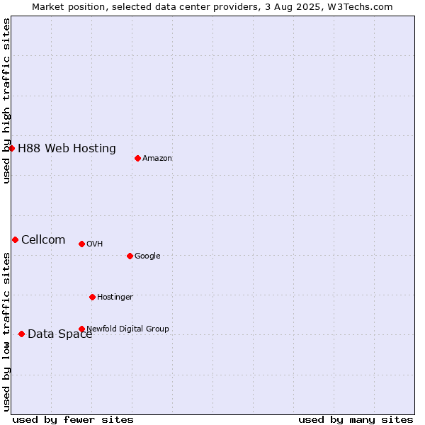 Market position of Data Space vs. Cellcom vs. H88 Web Hosting