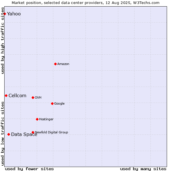 Market position of Data Space vs. Cellcom vs. Yahoo