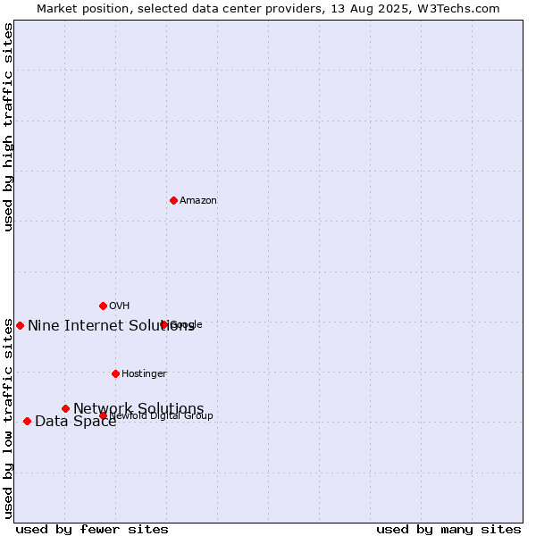 Market position of Network Solutions vs. Data Space vs. Nine Internet Solutions