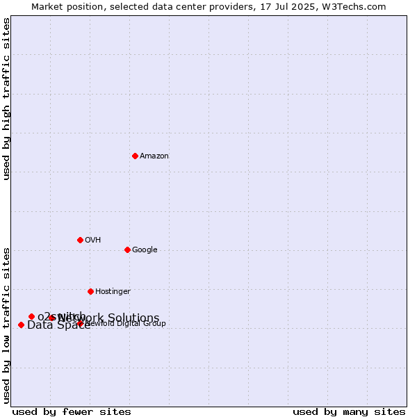Market position of Network Solutions vs. o2switch vs. Data Space