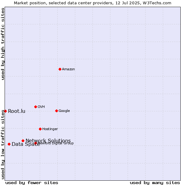 Market position of Network Solutions vs. Data Space vs. Root.lu