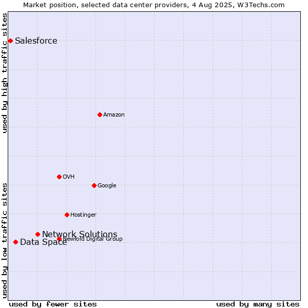 Market position of Network Solutions vs. Data Space vs. Salesforce