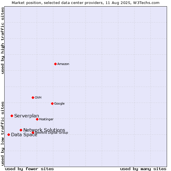 Market position of Network Solutions vs. Serverplan vs. Data Space