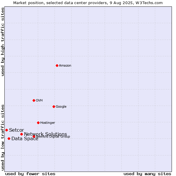 Market position of Network Solutions vs. Data Space vs. Setcor