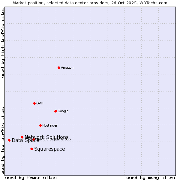 Market position of Squarespace vs. Network Solutions vs. Data Space
