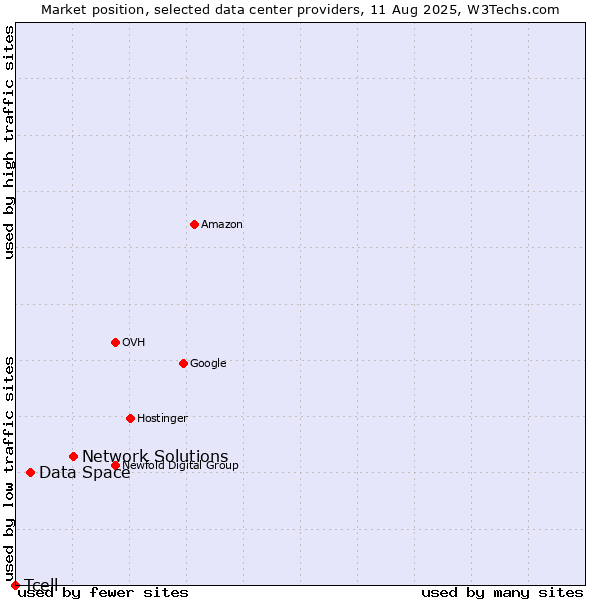 Market position of Network Solutions vs. Data Space vs. Tcell