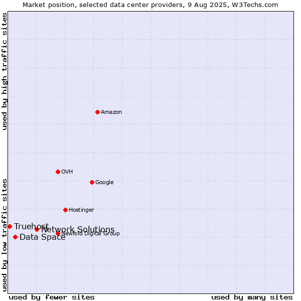 Market position of Network Solutions vs. Data Space vs. Truehost