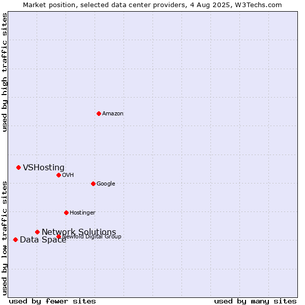 Market position of Network Solutions vs. VSHosting vs. Data Space