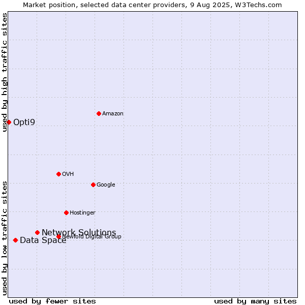 Market position of Network Solutions vs. Data Space vs. Opti9