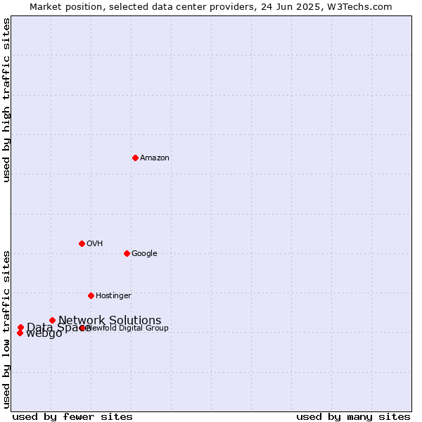 Market position of Network Solutions vs. Data Space vs. webgo
