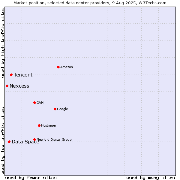 Market position of Tencent vs. Data Space vs. Nexcess