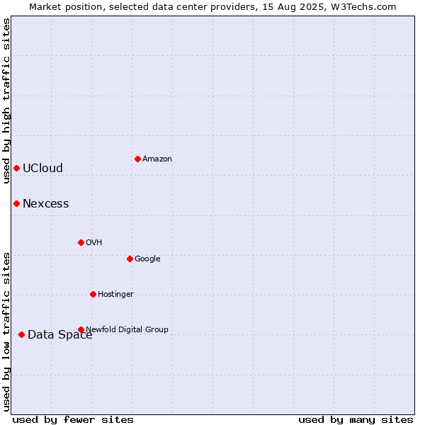 Market position of Data Space vs. UCloud vs. Nexcess