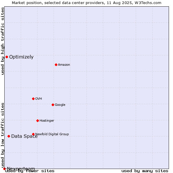 Market position of Data Space vs. Optimizely vs. Nexperteam