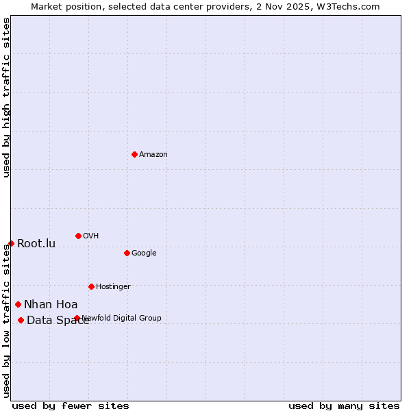 Market position of Data Space vs. Nhan Hoa vs. Root.lu