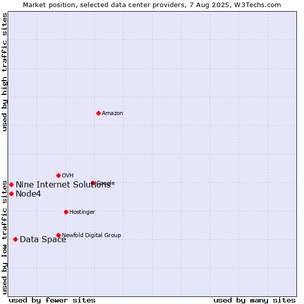 Market position of Data Space vs. Node4 vs. Nine Internet Solutions