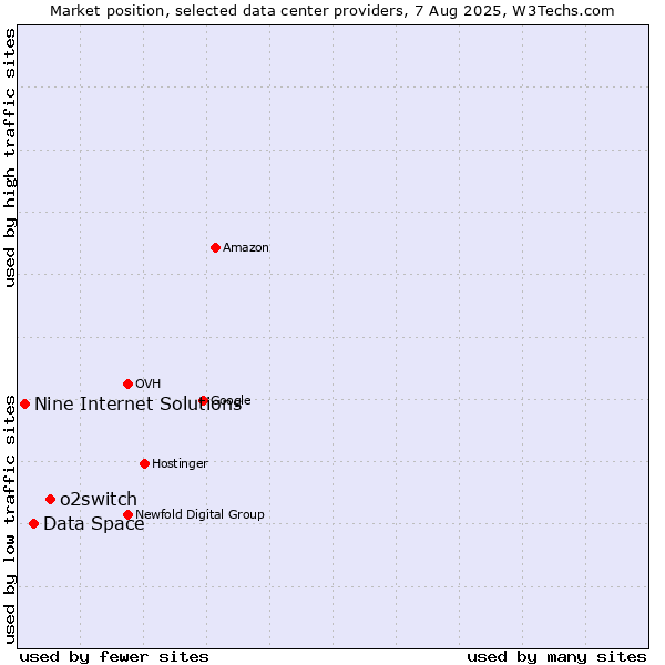 Market position of o2switch vs. Data Space vs. Nine Internet Solutions