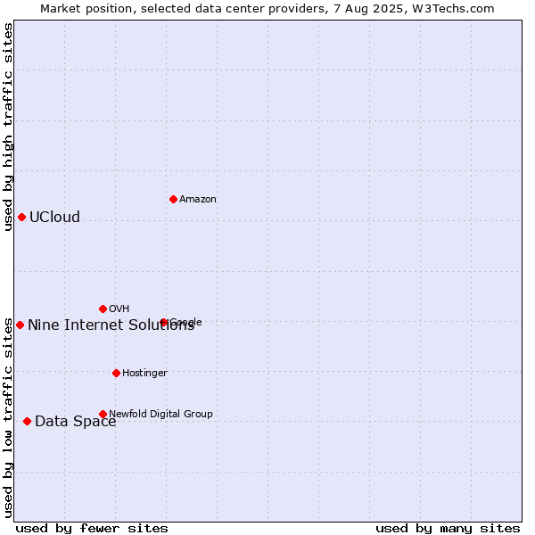 Market position of Data Space vs. UCloud vs. Nine Internet Solutions