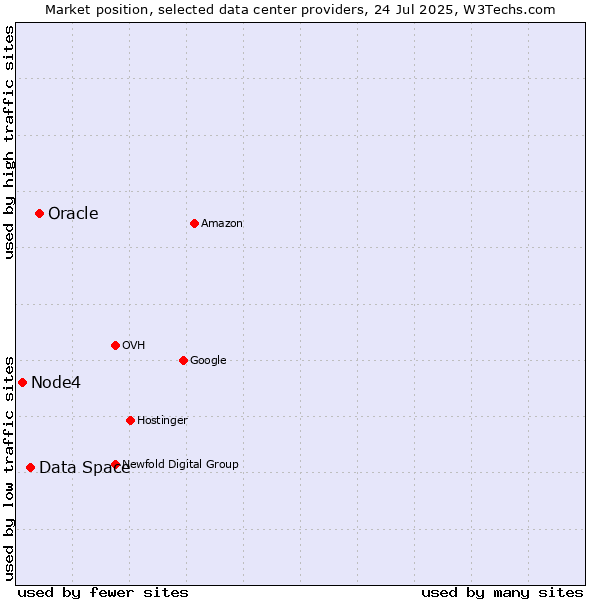 Market position of Oracle vs. Data Space vs. Node4