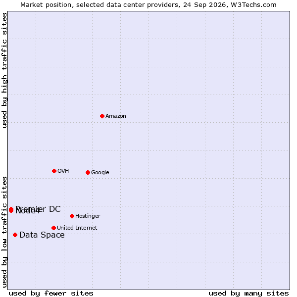 Market position of Data Space vs. Premier DC vs. Node4
