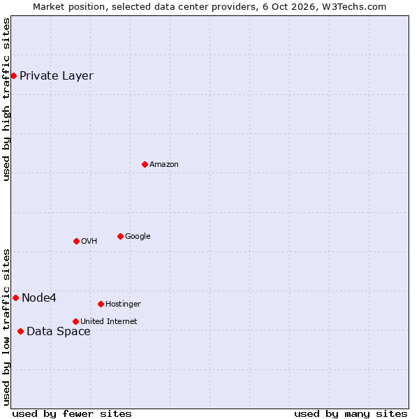 Market position of Data Space vs. Node4 vs. Private Layer