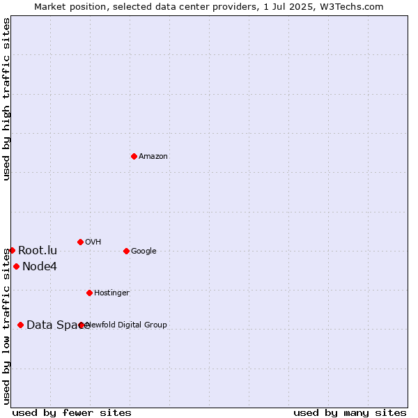Market position of Data Space vs. Node4 vs. Root.lu