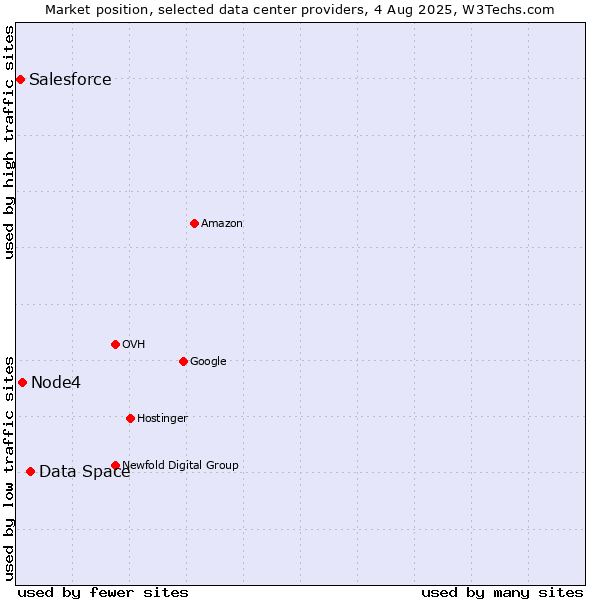 Market position of Data Space vs. Node4 vs. Salesforce