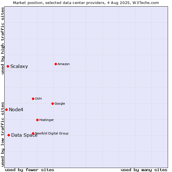 Market position of Data Space vs. Scalaxy vs. Node4