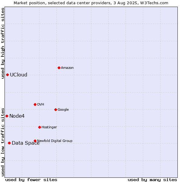 Market position of Data Space vs. UCloud vs. Node4